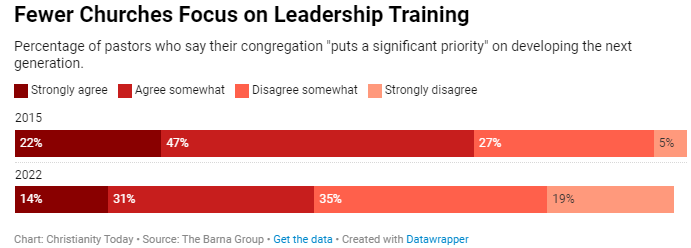 Fewer Churches Focus on Leadership Training 20230503