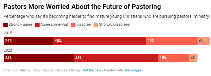 Pastors More Worried About the Future of Pastoring 20230503